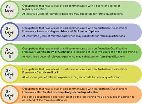 anzsco skills priority list